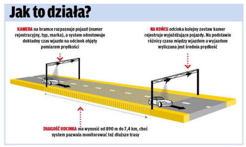 Zasady działania odcinkowego pomiaru prędkości